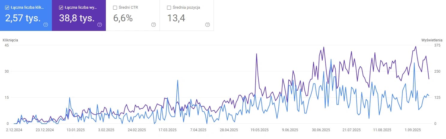 Wykres wyników wyszukiwania