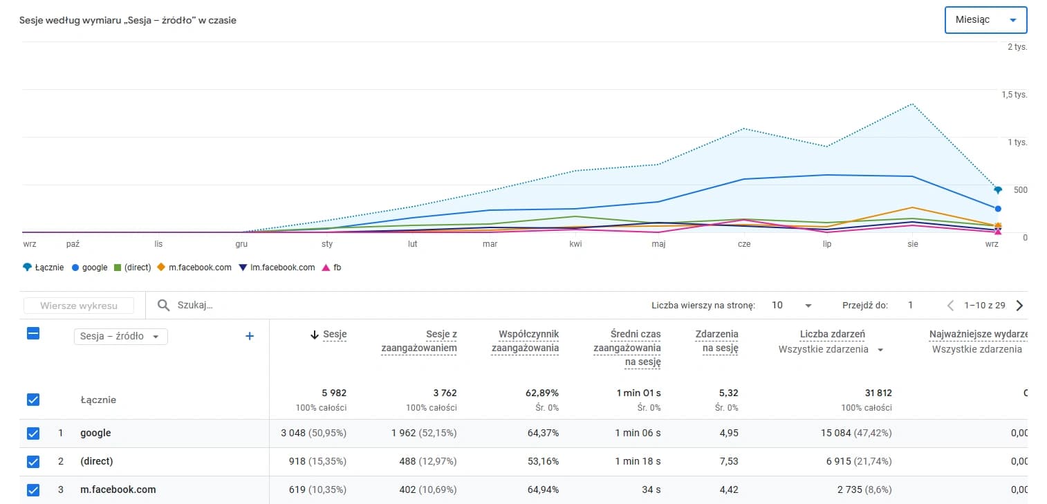 Wykres źródła pochodzenia klientów